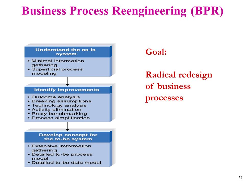 3 Phases of Applying for a Business Process Reengineering Model